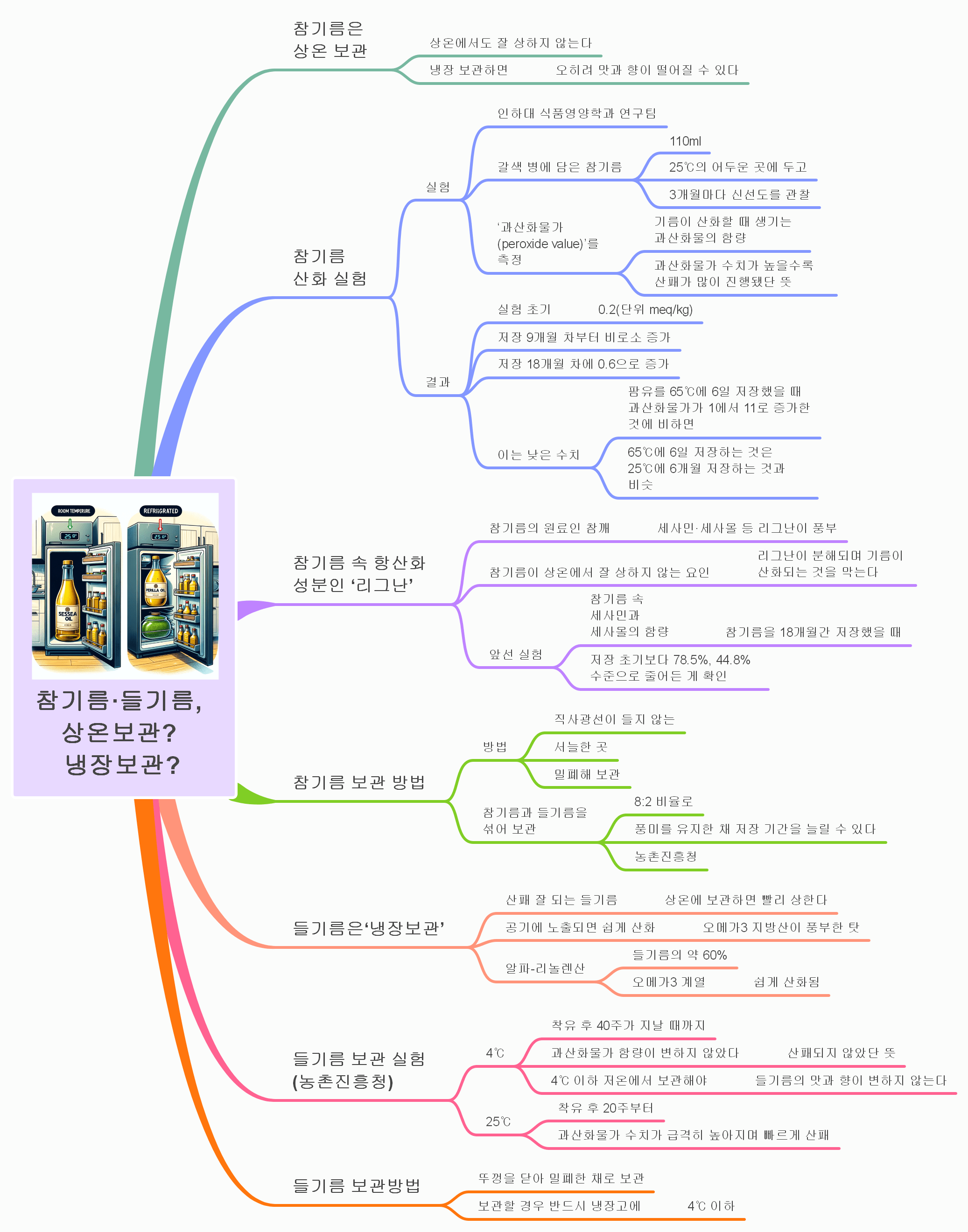 🥢 참기름·들기름 보관법: 상온일까? 냉장일까?
