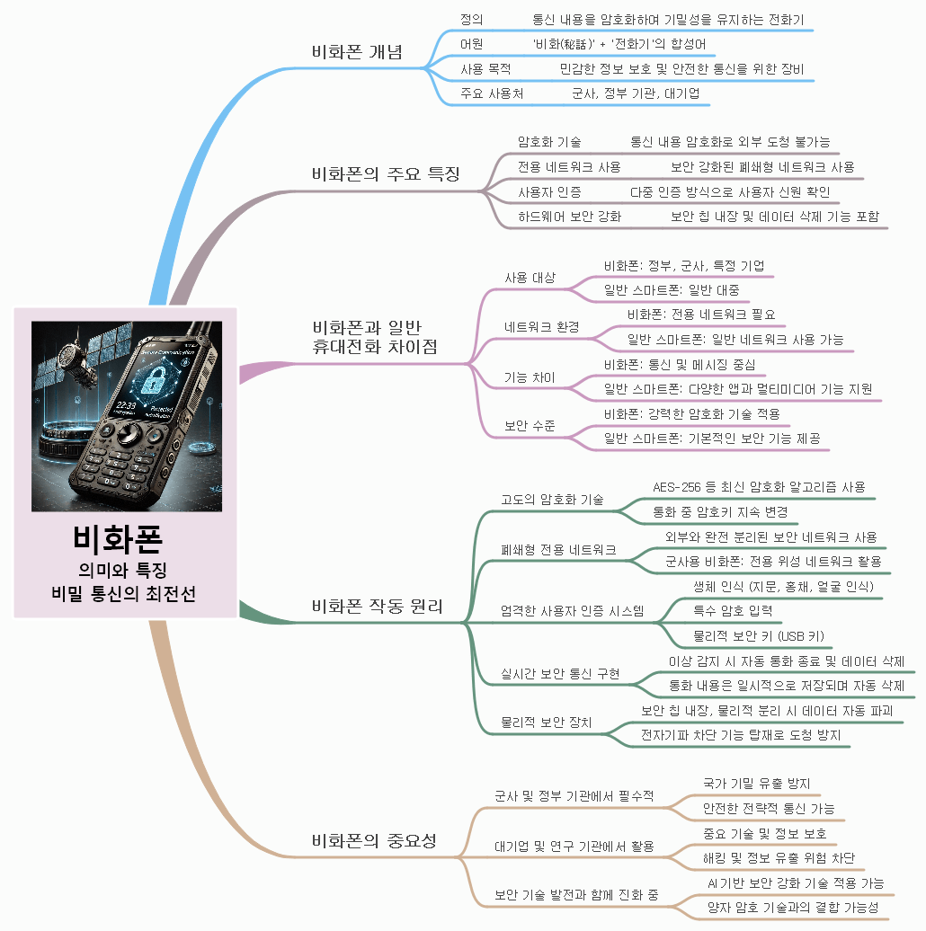 [시사마인드맵] 🔒 비화폰, 비밀 통신의 최전선