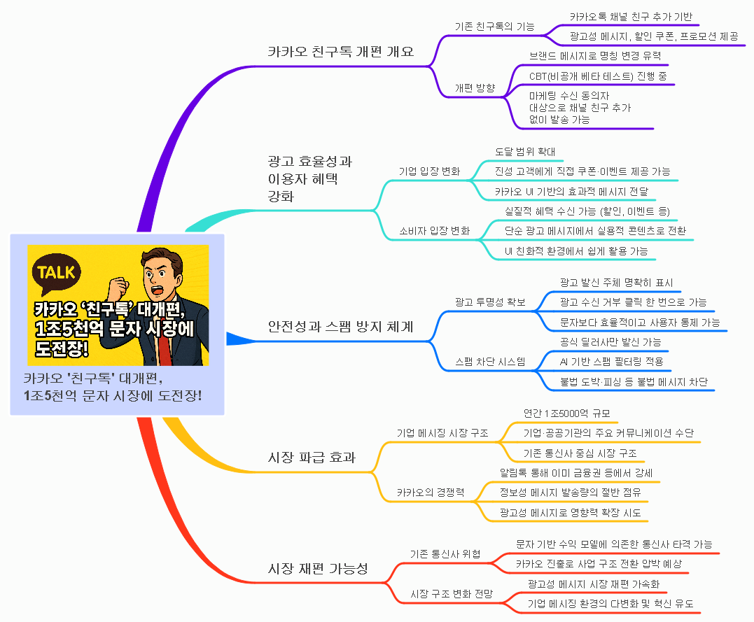 카카오 ‘친구톡’ 대개편…1조5000억 문자 시장에 도전장